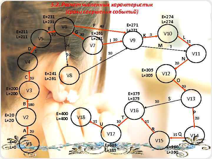 5. 2. Расчет численных характеристик (сроки свершения событий) E=231 L=231 V 6 E E=211