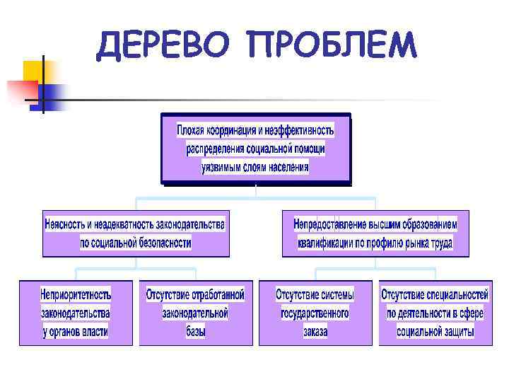 Дерево проблем. Дерево проблем социальной проблемы. Дерево проблем предприятия. Дерево проблем системный анализ. Дерево проблем пример для студента.