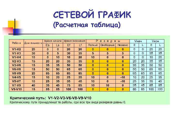 СЕТЕВОЙ ГРАФИК (Расчетная таблица) 