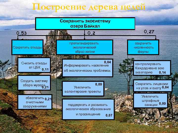 Построение дерева целей Сохранить экосистему озера Байкал 0, 53 Сократить отходы Снизить отходы от
