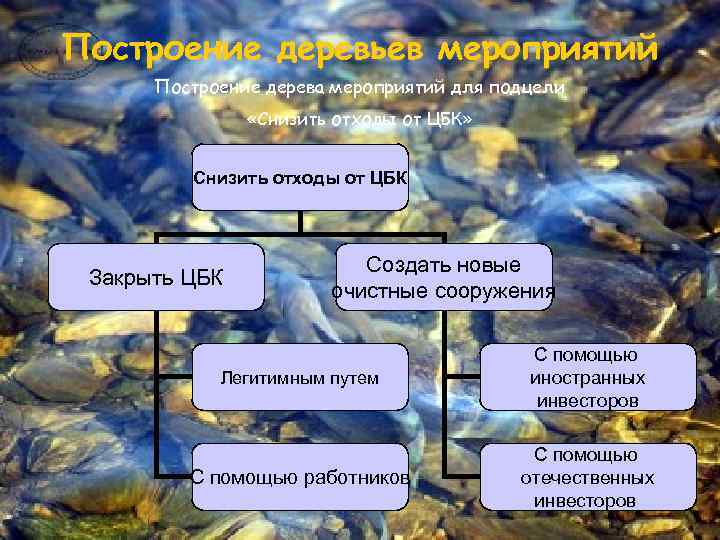 Построение деревьев мероприятий Построение дерева мероприятий для подцели «Снизить отходы от ЦБК» Снизить отходы