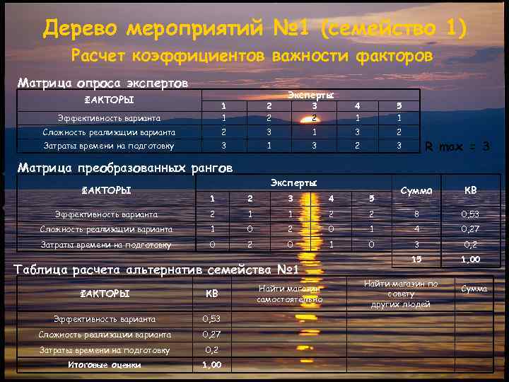 Дерево мероприятий № 1 (семейство 1) Расчет коэффициентов важности факторов Матрица опроса экспертов ФАКТОРЫ