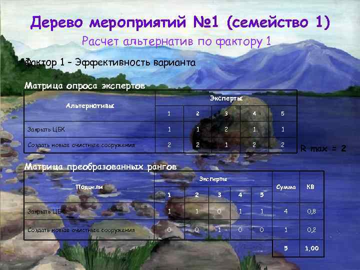 Дерево мероприятий № 1 (семейство 1) Расчет альтернатив по фактору 1 Фактор 1 –