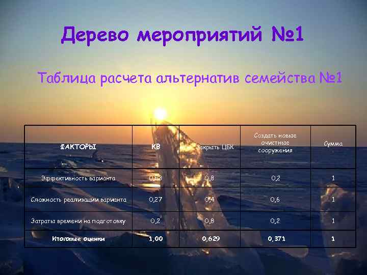 Дерево мероприятий № 1 Таблица расчета альтернатив семейства № 1 Создать новые очистные сооружения