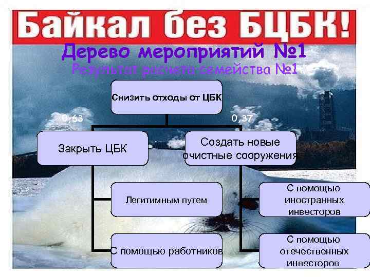 Дерево мероприятий № 1 Результат расчета семейства № 1 Снизить отходы от ЦБК 0,