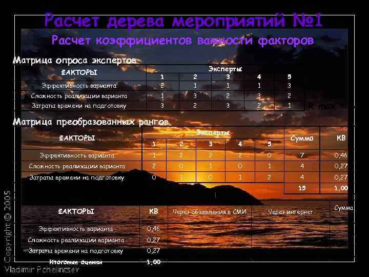 Расчет дерева мероприятий № 1 Расчет коэффициентов важности факторов Матрица опроса экспертов ФАКТОРЫ Эффективность