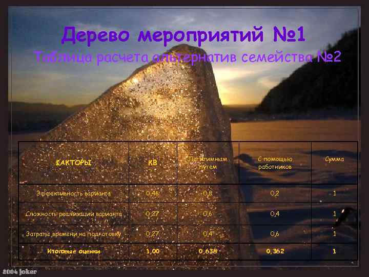 Дерево мероприятий № 1 Таблица расчета альтернатив семейства № 2 ФАКТОРЫ КВ Легитимным путем