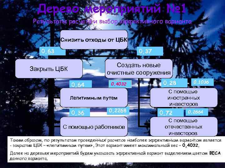 Дерево мероприятий № 1 Результаты расчета и выбор эффективного варианта Снизить отходы от ЦБК