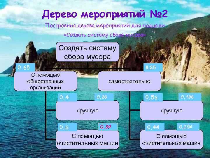 Дерево мероприятий № 2 Построение дерева мероприятий для подцели «Создать систему сбора мусора» Создать
