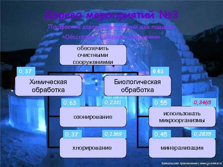 Дерево мероприятий № 3 Построение дерева мероприятий для подцели «Обеспечить очистные сооружения» обеспечить очистными