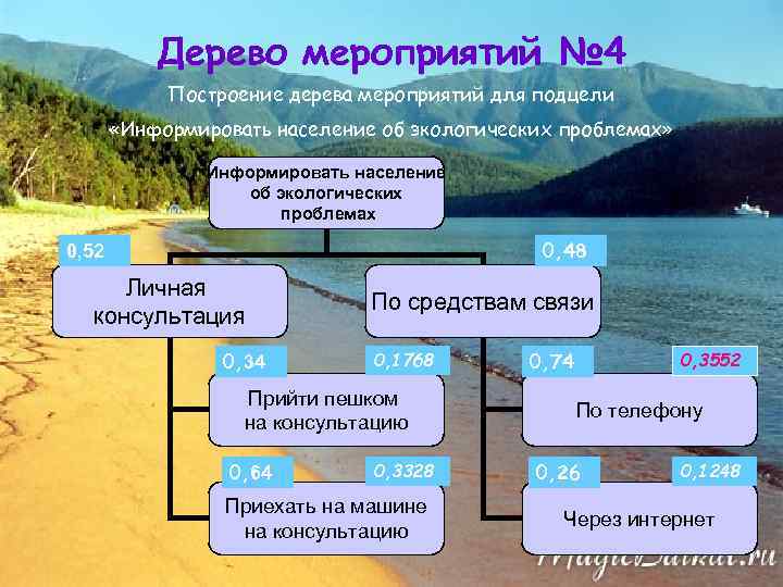 Дерево мероприятий № 4 Построение дерева мероприятий для подцели «Информировать население об экологических проблемах»