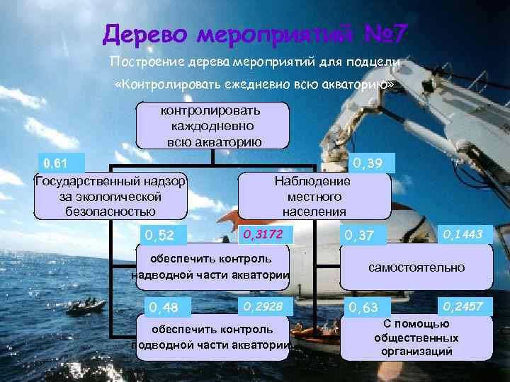 Дерево мероприятий № 7 Построение дерева мероприятий для подцели «Контролировать ежедневно всю акваторию» контролировать