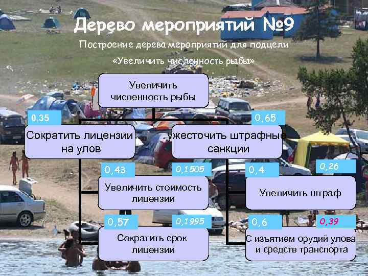 Дерево мероприятий № 9 Построение дерева мероприятий для подцели «Увеличить численность рыбы» Увеличить численность