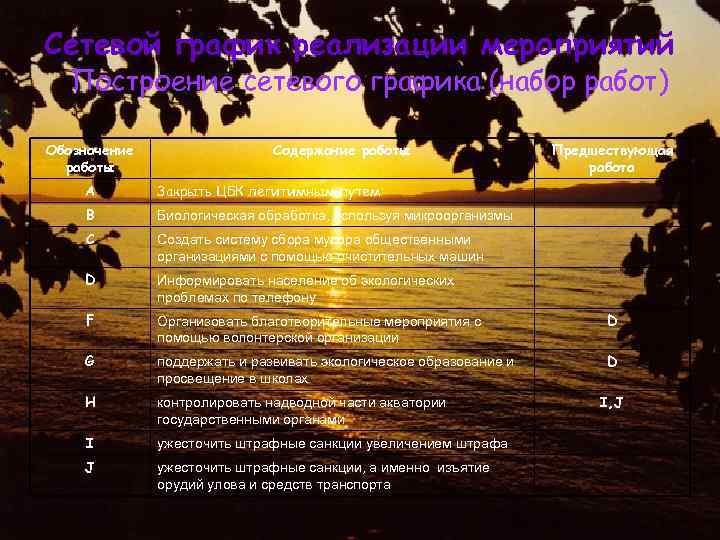 Сетевой график реализации мероприятий Построение сетевого графика (набор работ) Обозначение работы Содержание работы Предшествующая