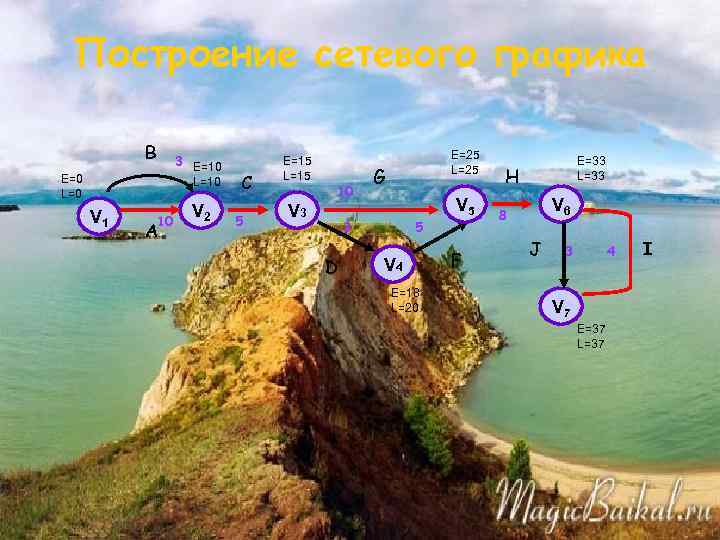 Построение сетевого графика B 3 E=10 E=0 L=10 V 1 10 A V 2