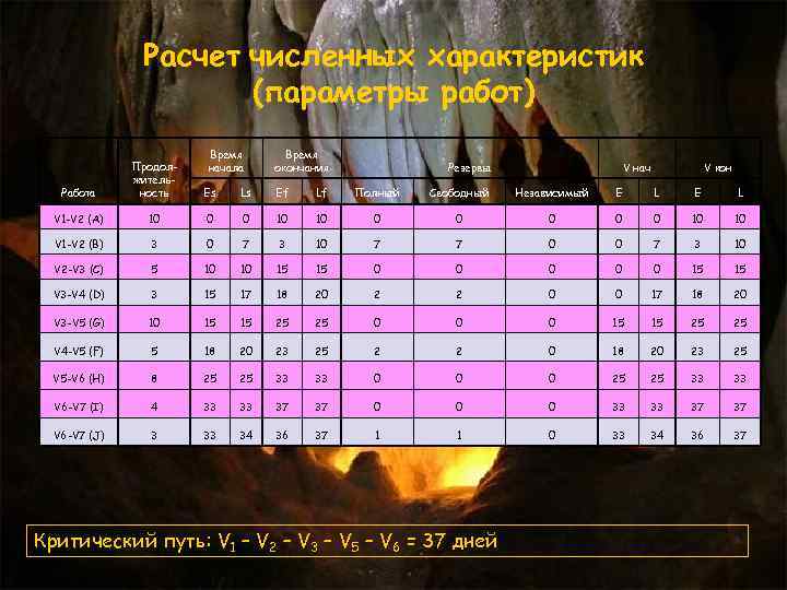 Расчет численных характеристик (параметры работ) Время начала Время окончания Работа Продолжительность Es Ls Ef