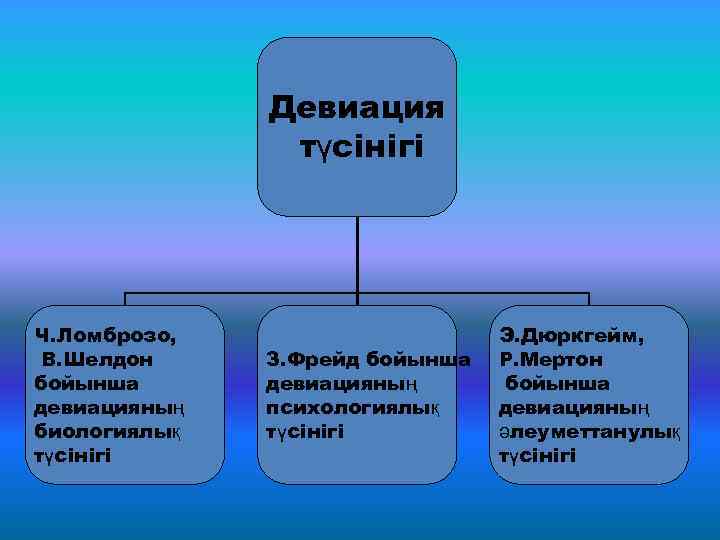 Девиация түсінігі Ч. Ломброзо, В. Шелдон бойынша девиацияның биологиялық түсінігі З. Фрейд бойынша девиацияның