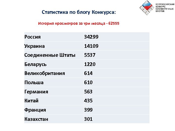  Статистика по блогу Конкурса: История просмотров за три месяца - 62555 Россия 34299