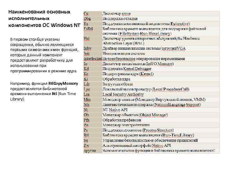 Наименования основных исполнительных компонентов ОС Windows NT В первом столбце указаны сокращения, обычно являющиеся