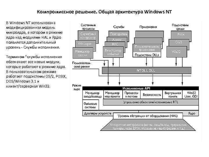 Компромиссное решение. Общая архитектура Windows NT В Windows NT использована модифицированная модель микроядра, в