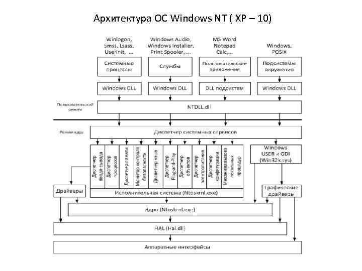 Архитектура ОС Windows NT ( XP – 10) 