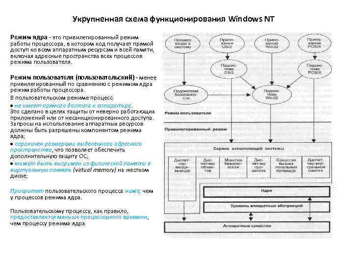 Укрупненная схема функционирования Windows NT Режим ядра - это привилегированный режим работы процессора, в