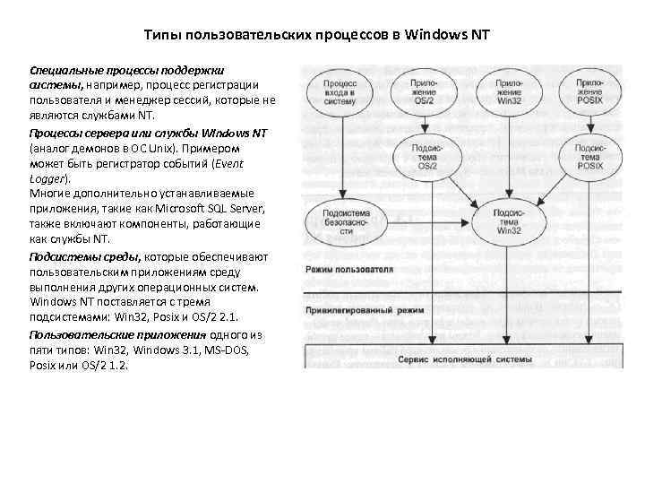 Типы пользовательских процессов в Windows NT Специальные процессы поддержки системы, например, процесс регистрации пользователя