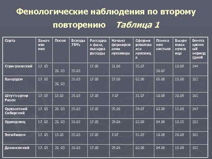 Фенологические наблюдения по второму повторению Сорта Замач ива ние Стригуновский Посев 17. 03 Халцедон