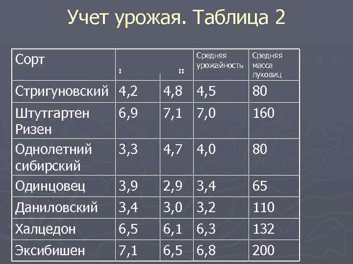 Учет урожая. Таблица 2 Сорт I II Средняя урожайность Средняя масса луковиц Стригуновский 4,