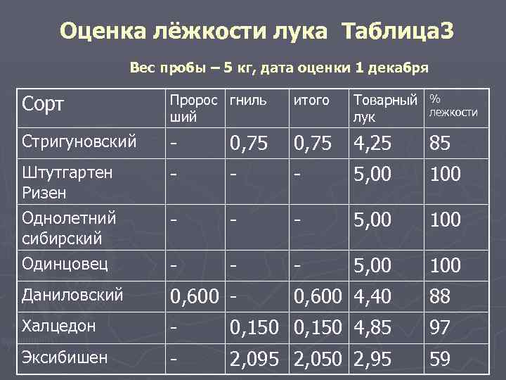 Оценка лёжкости лука Таблица 3 Вес пробы – 5 кг, дата оценки 1 декабря