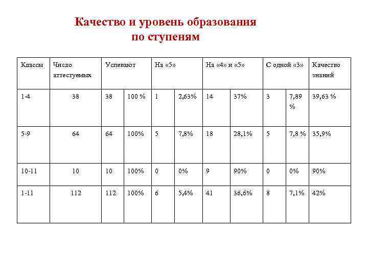 Качество и уровень образования по ступеням Классы Число аттестуемых Успевают На « 5» На