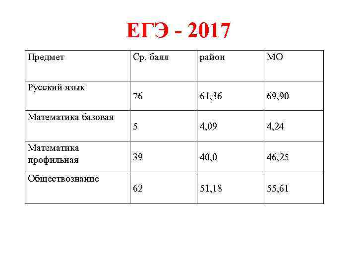 Базовая математика егэ баллы