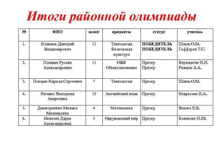Итоги районной олимпиады № ФИО класс предметы 1. Новиков Дмитрий Владимирович 11 Технология Физическая