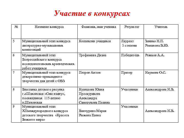 Участие в конкурсах № Название конкурса Фамилия, имя ученика Результат Учитель 5 Муниципальный этап