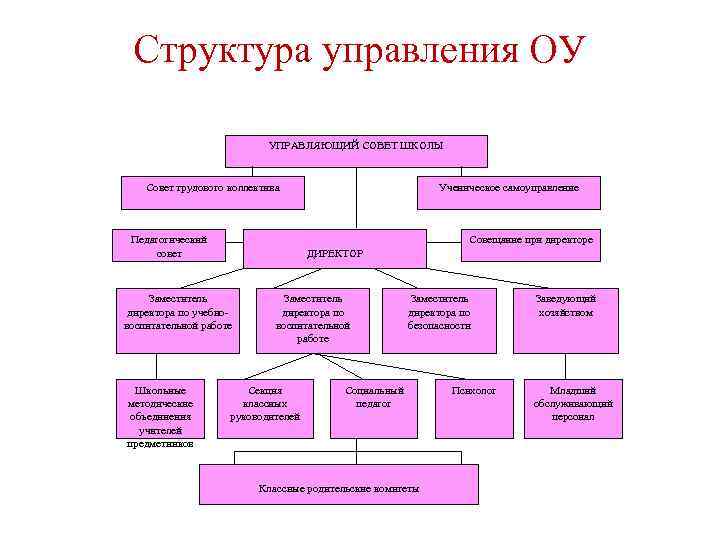 Структура управления ОУ УПРАВЛЯЮЩИЙ СОВЕТ ШКОЛЫ Совет трудового коллектива Педагогический совет Совещание при директоре