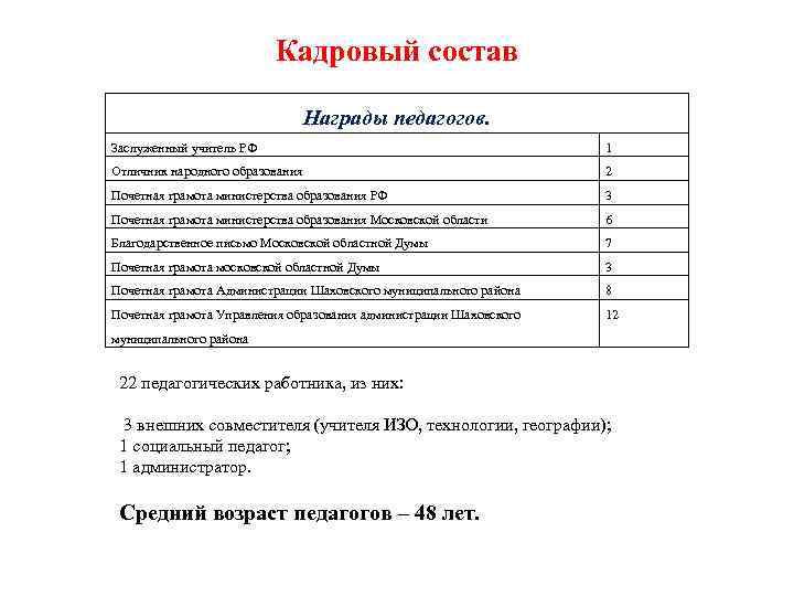 Кадровый состав Награды педагогов. Заслуженный учитель РФ 1 Отличник народного образования 2 Почетная грамота