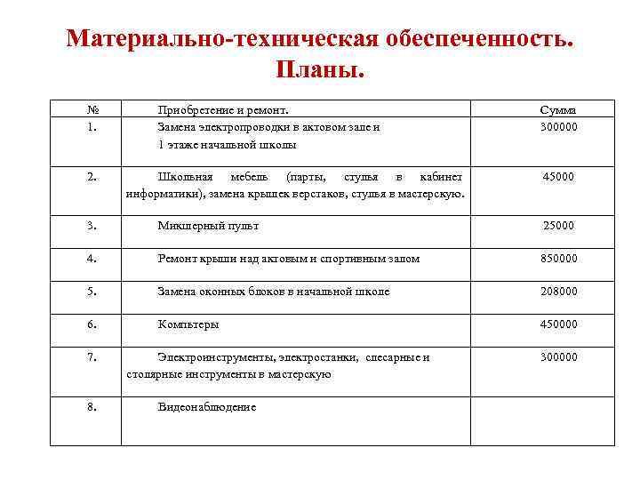 Материально-техническая обеспеченность. Планы. № 1. 2. Приобретение и ремонт. Замена электропроводки в актовом зале