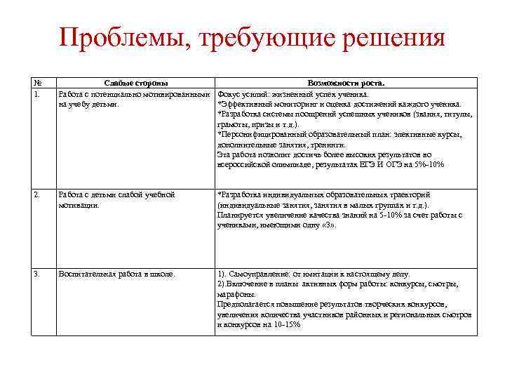 Проблемы, требующие решения № 1. Слабые стороны Возможности роста. Работа с потенциально мотивированными Фокус
