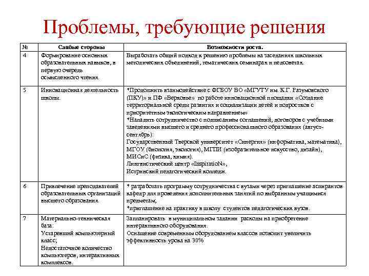 Проблемы, требующие решения № 4 Слабые стороны Формирование основных образовательных навыков, в первую очередь