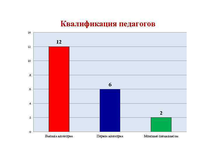 Квалификация педагогов 14 12 12 10 8 6 6 4 2 2 0 Высшая
