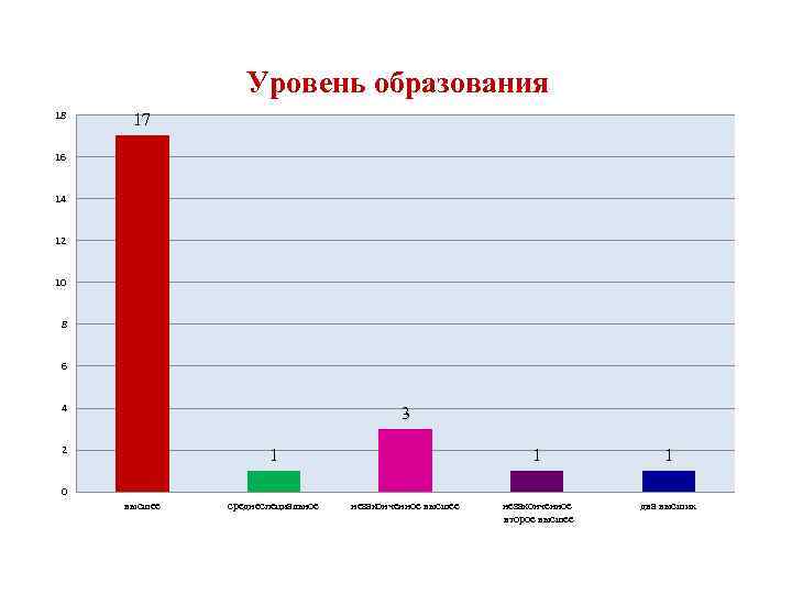 Уровень образования 18 17 16 14 12 10 8 6 4 3 2 1