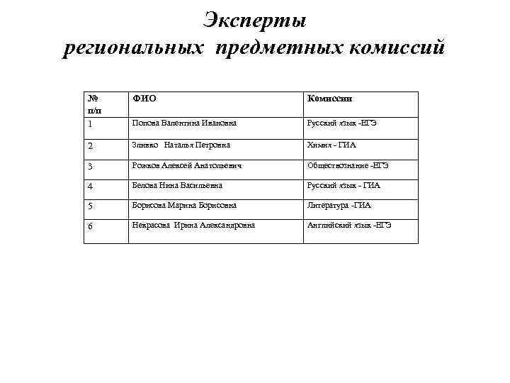 Эксперты региональных предметных комиссий № п/п 1 ФИО Комиссии Попова Валентина Ивановна Русский язык