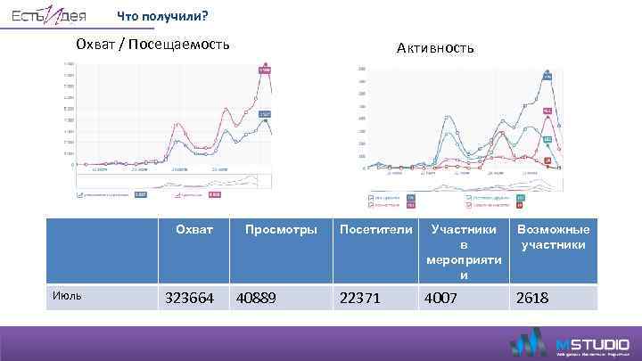 Что получили? Охват / Посещаемость Охват Июль 323664 Активность Просмотры 40889 Посетители Участники в