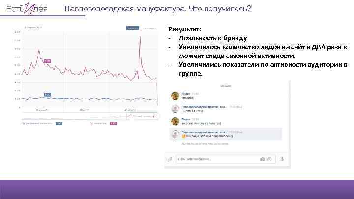 Павловопосадская мануфактура. Что получилось? Результат: - Лояльность к бренду - Увеличилось количество лидов на