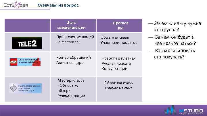 Отвечаем на вопрос: Цель коммуникации Прогноз KPI Привлечение людей на фестиваль Обратная связь Участники