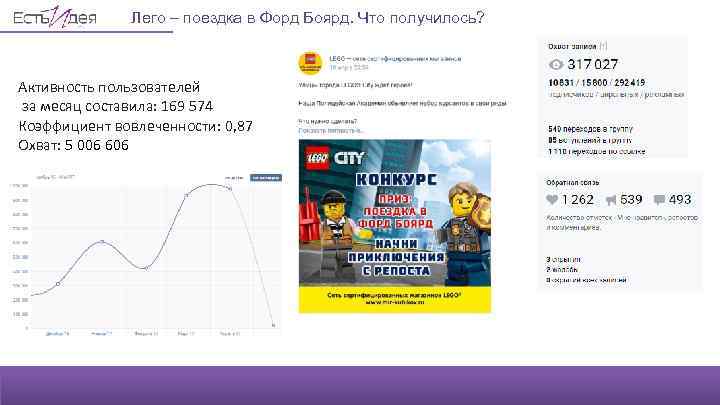 Лего – поездка в Форд Боярд. Что получилось? Активность пользователей за месяц составила: 169