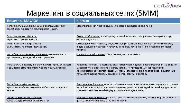 Маркетинг в социальных сетях (SMM) Пирамида МАСЛОУ Контент Потребность в самоактуализации: реализация своих способностей,