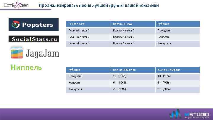 Проанализировать посты лучшей группы вашей тематики Текст поста Рубрика Полный текст 1 Краткий текст