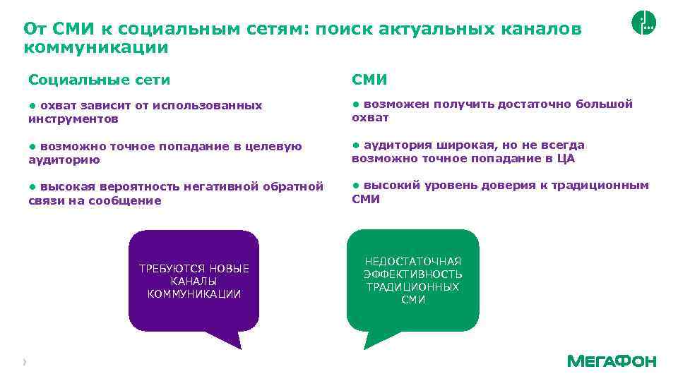 От СМИ к социальным сетям: поиск актуальных каналов коммуникации Социальные сети СМИ • охват