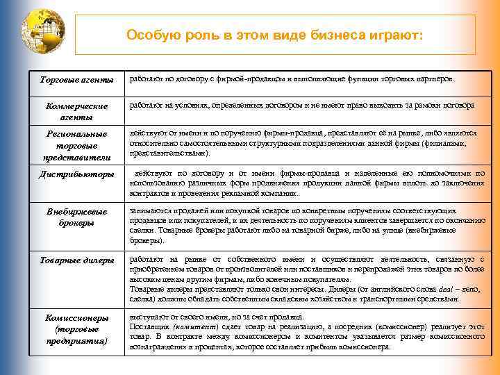 Особую роль в этом виде бизнеса играют: Торговые агенты работают по договору с фирмой-продавцом